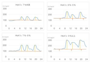 日本人糖尿病患者のHbA1c別の日内変動（改変２）